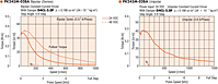 Speed - Torque Characteristics