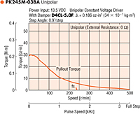 Speed - Torque Characteristics