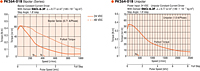 Speed - Torque Characteristics