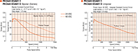 Speed - Torque Characteristics