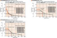 Speed - Torque Characteristics