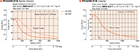 Speed - Torque Characteristics
