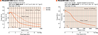 Speed - Torque Characteristics