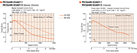 Speed - Torque Characteristics