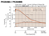 Speed-Torque Characteristics