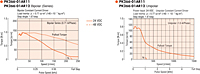 Speed - Torque Characteristics
