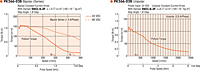 Speed - Torque Characteristics