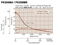 Speed-Torque Characteristics