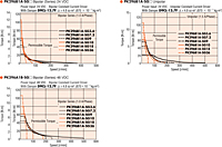 Speed - Torque Characteristics