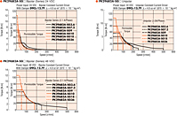 Speed - Torque Characteristics