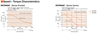 Speed - Torque Characteristics