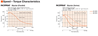 Speed - Torque Characteristics
