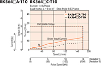 Speed - Torque Characteristics