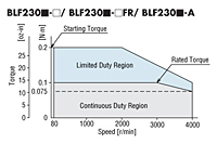 Speed - Torque Curve