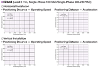 Positioning Distance - Operating Speed / Acceleration