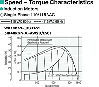 Speed - Torque Characteristics