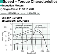 Speed - Torque Characteristics