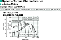 Speed - Torque Characteristics