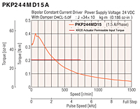 Speed - Torque Characteristics