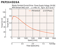Speed - Torque Characteristics