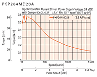 Speed - Torque Characteristics