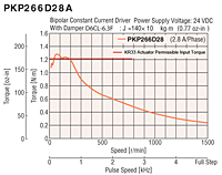 Speed - Torque Characteristics