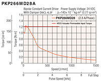 Speed - Torque Characteristics