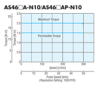 Speed - Torque Characteristics
