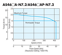 Speed - Torque Characteristics