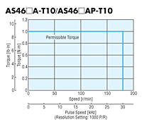 Speed - Torque Characteristics