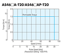 Speed - Torque Characteristics