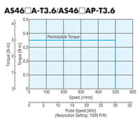 Speed - Torque Characteristics