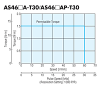 Speed - Torque Characteristics