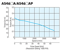 Speed - Torque Characteristics