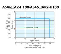 Speed - Torque Characteristics