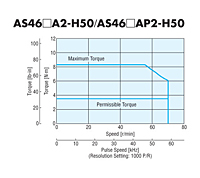 Speed - Torque Characteristics