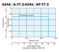 Speed - Torque Characteristics
