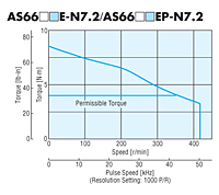 Speed - Torque Characteristics