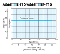 Speed - Torque Characteristics