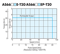 Speed - Torque Characteristics