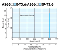 Speed - Torque Characteristics