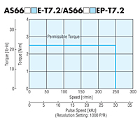 Speed - Torque Characteristics