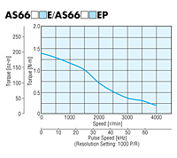 Speed - Torque Characteristics
