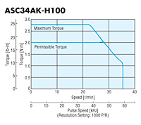 Speed - Torque Characteristics