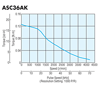 Speed - Torque Characteristics