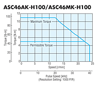 Speed - Torque Characteristics