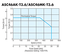 Speed - Torque Characteristics