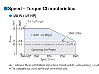 Speed - Torque Characteristics