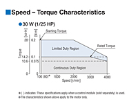 Speed - Torque Characteristics