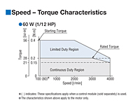 Speed - Torque Characteristics